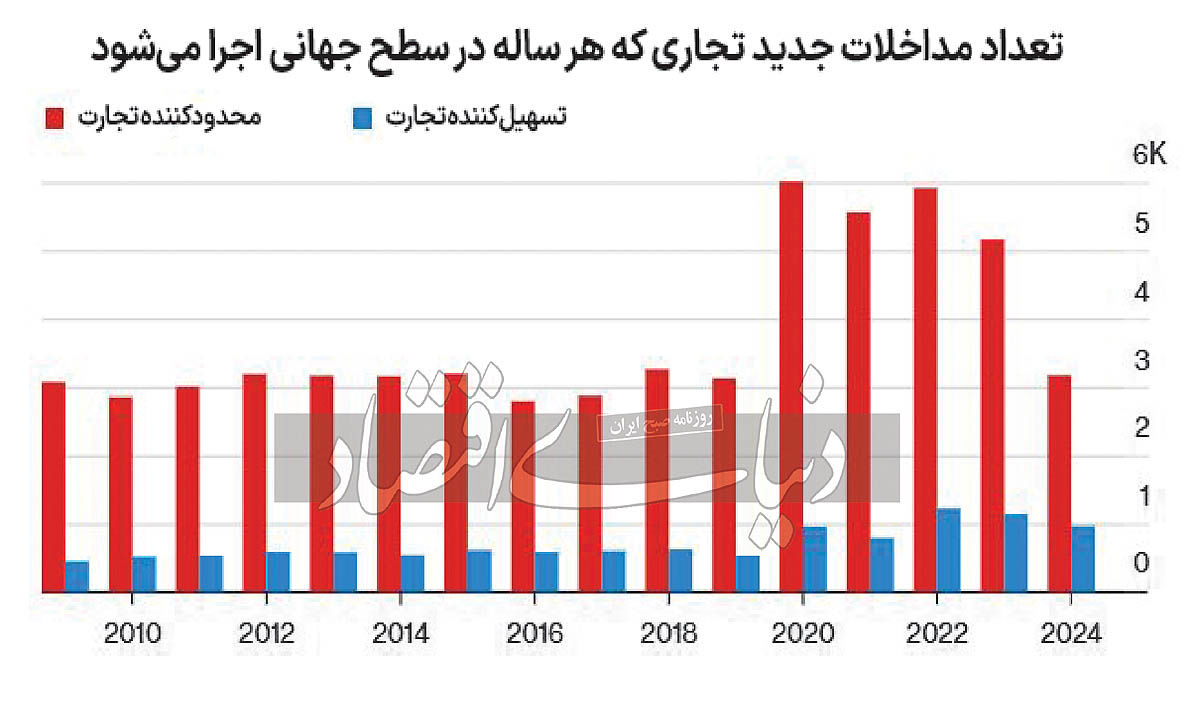 تولید فقر با حمایت‌گرایی