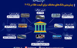 پیش بینی بانک های مختلف برای قیمت طلا در 2025