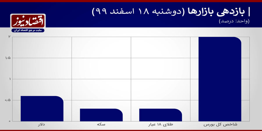 اونس طلا، سکه را زمین گیر کرد