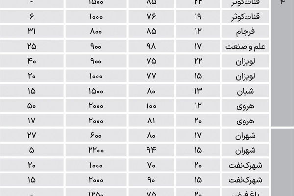 اجاره در مناطق متوسط تهران در نیمه مهر