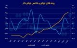 صعود سریالی طلای جهانی