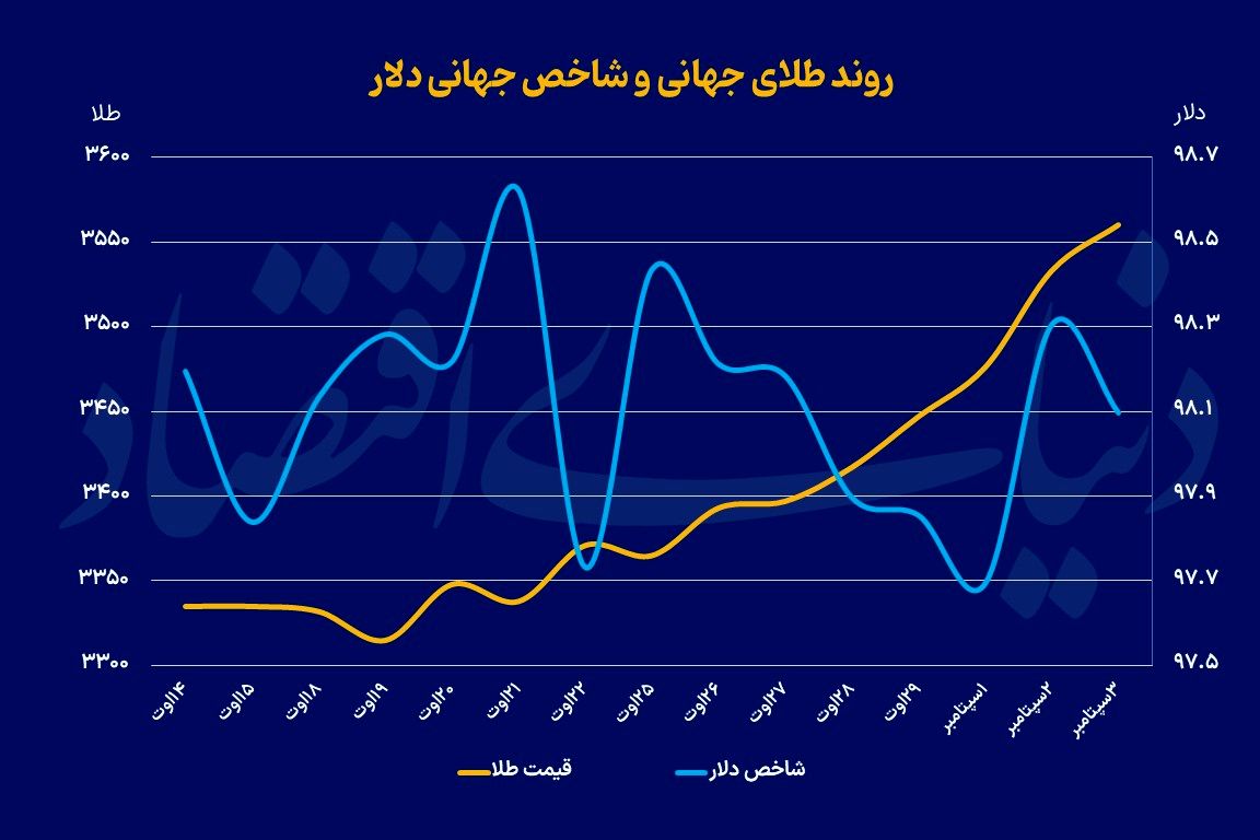 صعود سریالی طلای جهانی