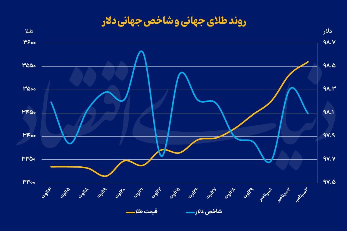 صعود سریالی طلای جهانی