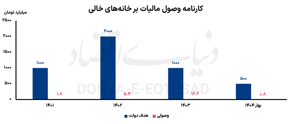 کمدی مالیاتی در بازار مسکن