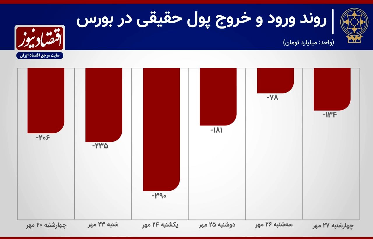 رکوردداران خروج پول حقیقی از بورس