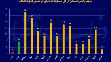 انحراف ملکی نظام بانکی