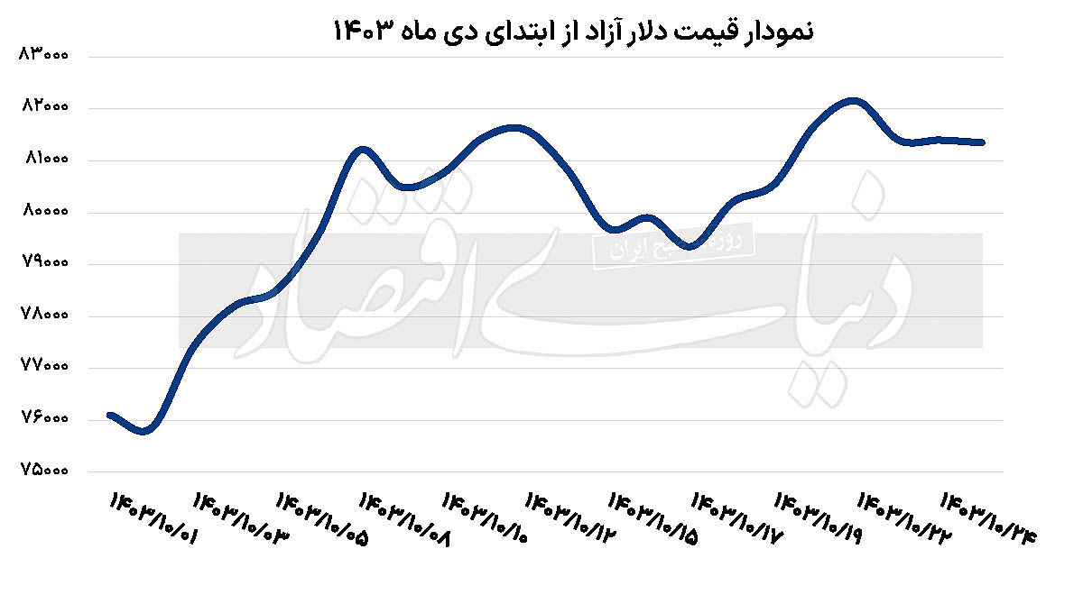 دلار منتظر خبر جدید