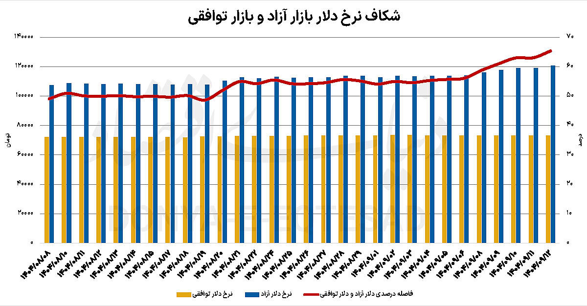 رانت ارزی در اوج