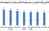 عطش خرید سیمان بورسی