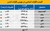 بازار جهانی - ۱۴۰۴/۰۷/۰۸