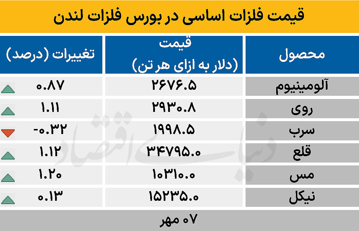 بازار جهانی - ۱۴۰۴/۰۷/۰۸