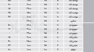 اجاره مسکونی‌ها در مناطق 6 و 7
