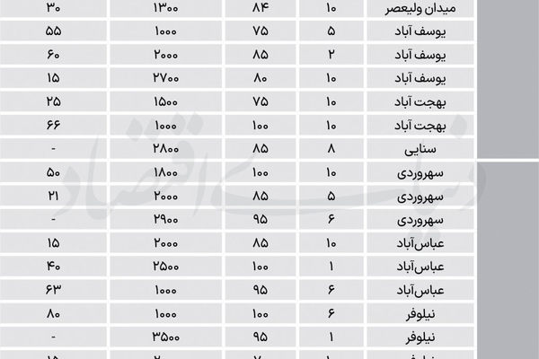 اجاره مسکونی‌ها در مناطق 6 و 7