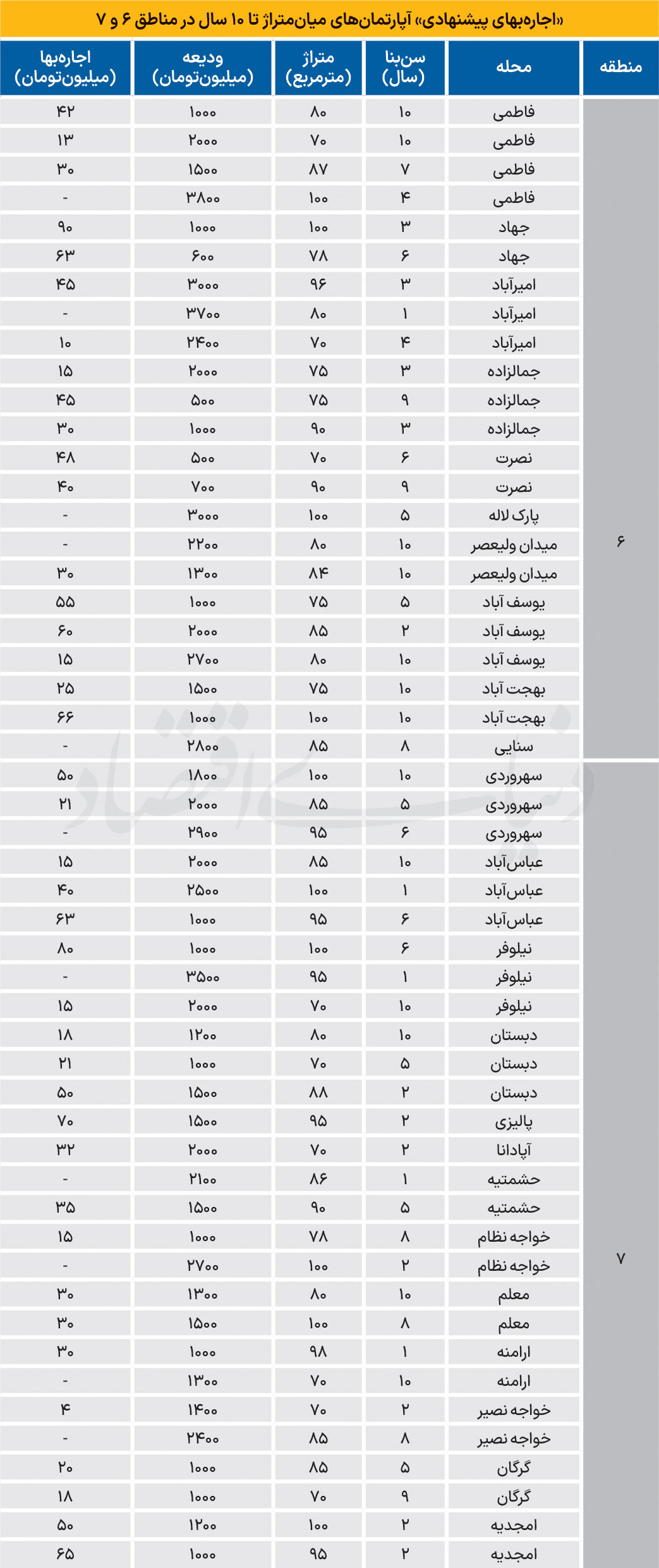 اجاره مسکونی‌ها در مناطق 6 و 7