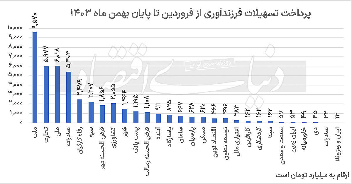 پیشتازان وام فرزندآور�ی