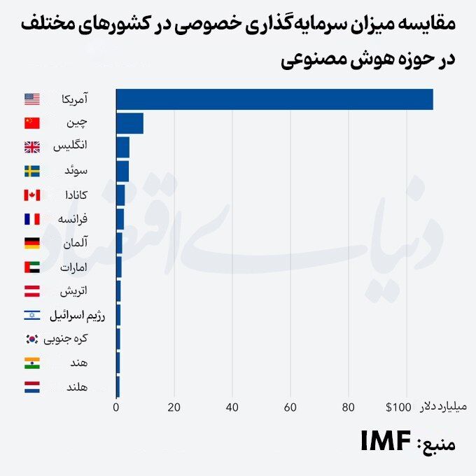 مقایسه میزان سرمایه‌گذاری خصوصی در کشورهای مختلف در حوزه هوش مصنوعی

