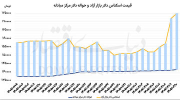 هفته پرنوسان طلا و دلار