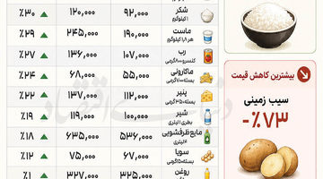 تورم خوراکی‌ها در ایام جنگ