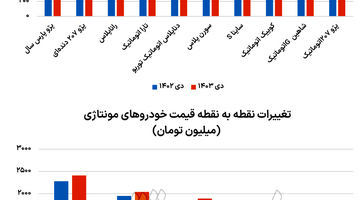 رنکینگ تورمی 10 خودرو