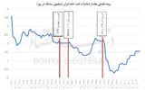 تاثیر ماشه بر اقتصاد ایران