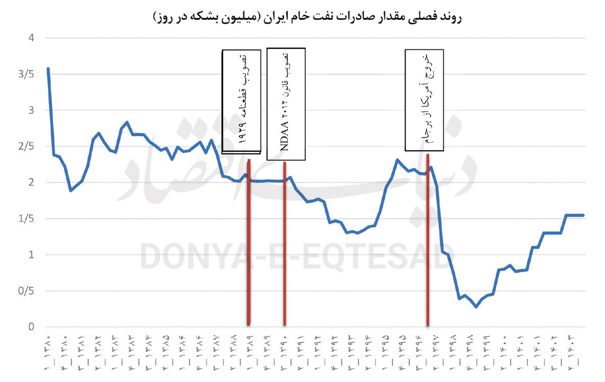 تاثیر ماشه بر اقتصاد ایران