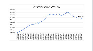 چراغ بورس سبز شد


