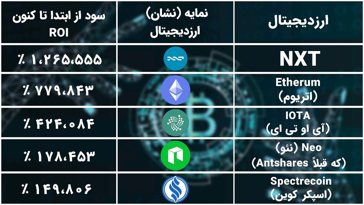 5 ارز دیجیتال برتر تاریخ با بیشترین میزان بازده