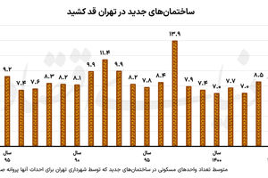 دوپینگ طبقاتی ساخت‌وساز