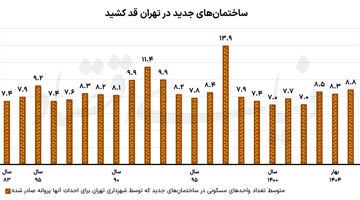 دوپینگ طبقاتی ساخت‌وساز