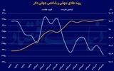 طلای‌ جهانی در انتظار «فد»
