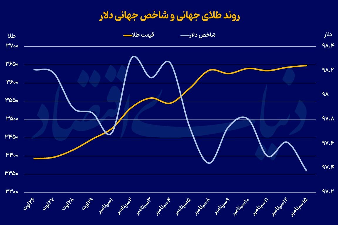 طلای‌ جهانی در انتظار «فد»