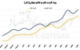 رشد طلا با سیگنال پاول