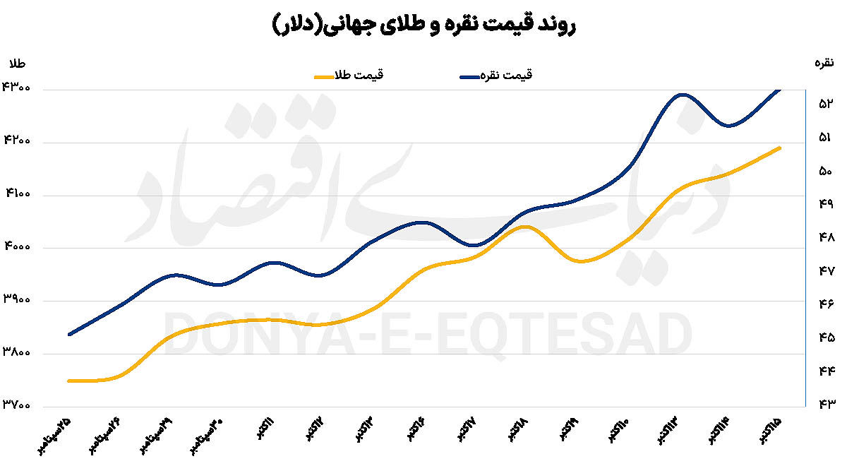 رشد طلا با سیگنال پاول