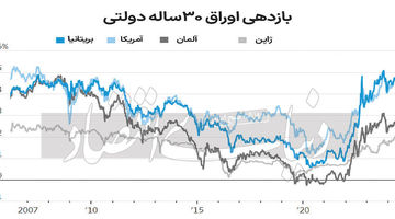 خیز بازدهی اوراق قرضه