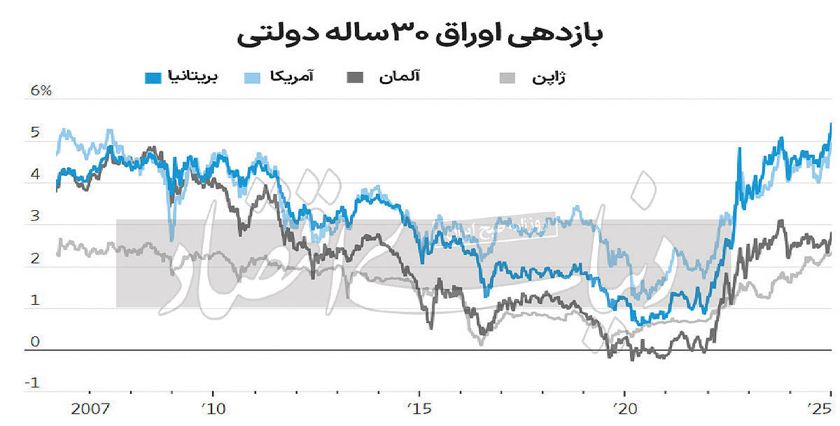 خیز بازدهی اوراق قرضه