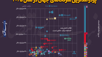 پردرآمدترین شرکت‌های جهان در سال 2025