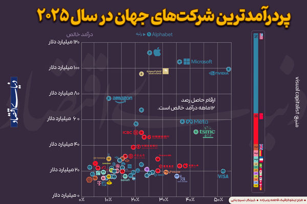 پردرآمدترین شرکت‌های جهان در سال 2025