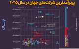 پردرآمدترین شرکت‌های جهان در سال 2025