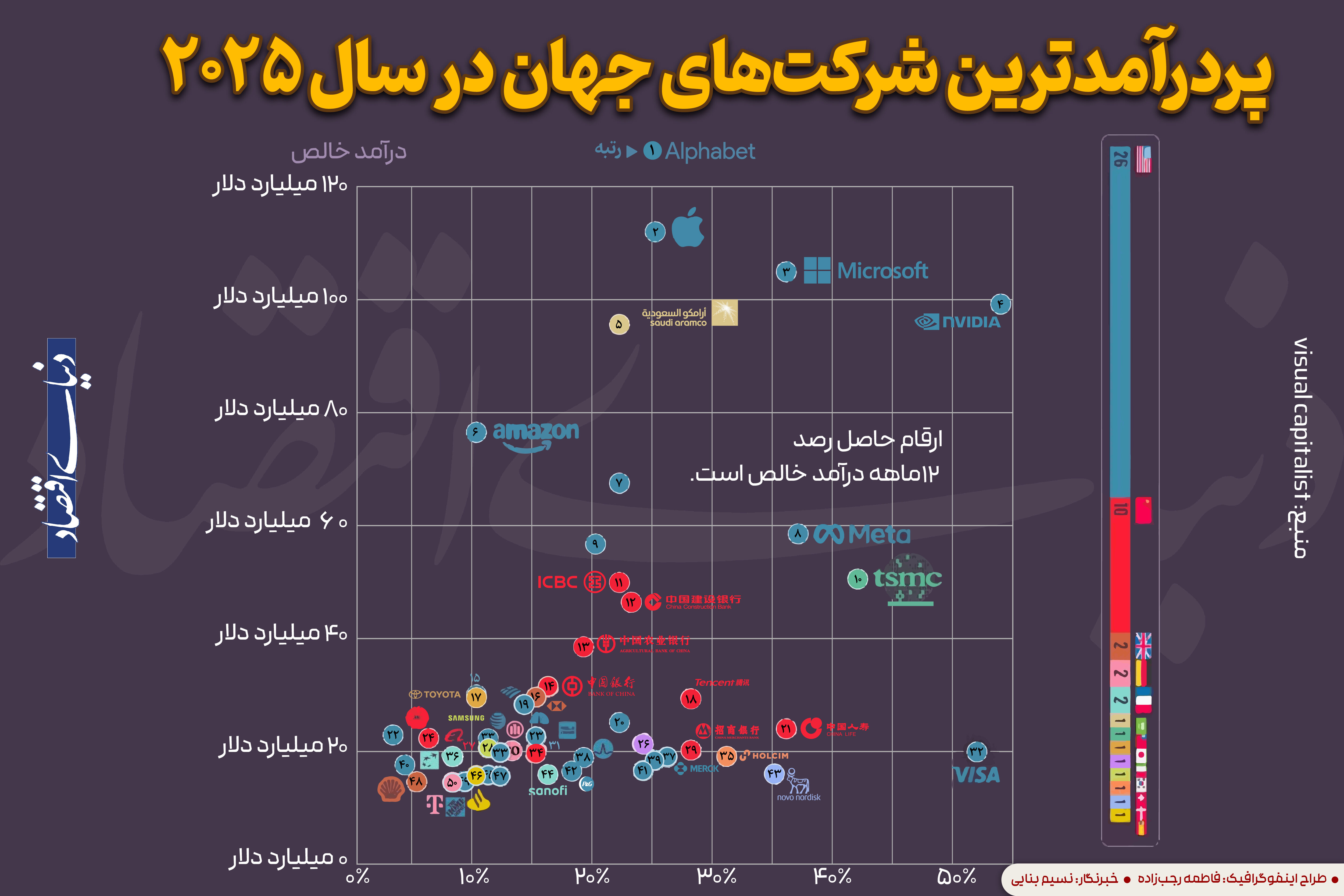 پردرآمدترین شرکت‌های جهان در سال 2025