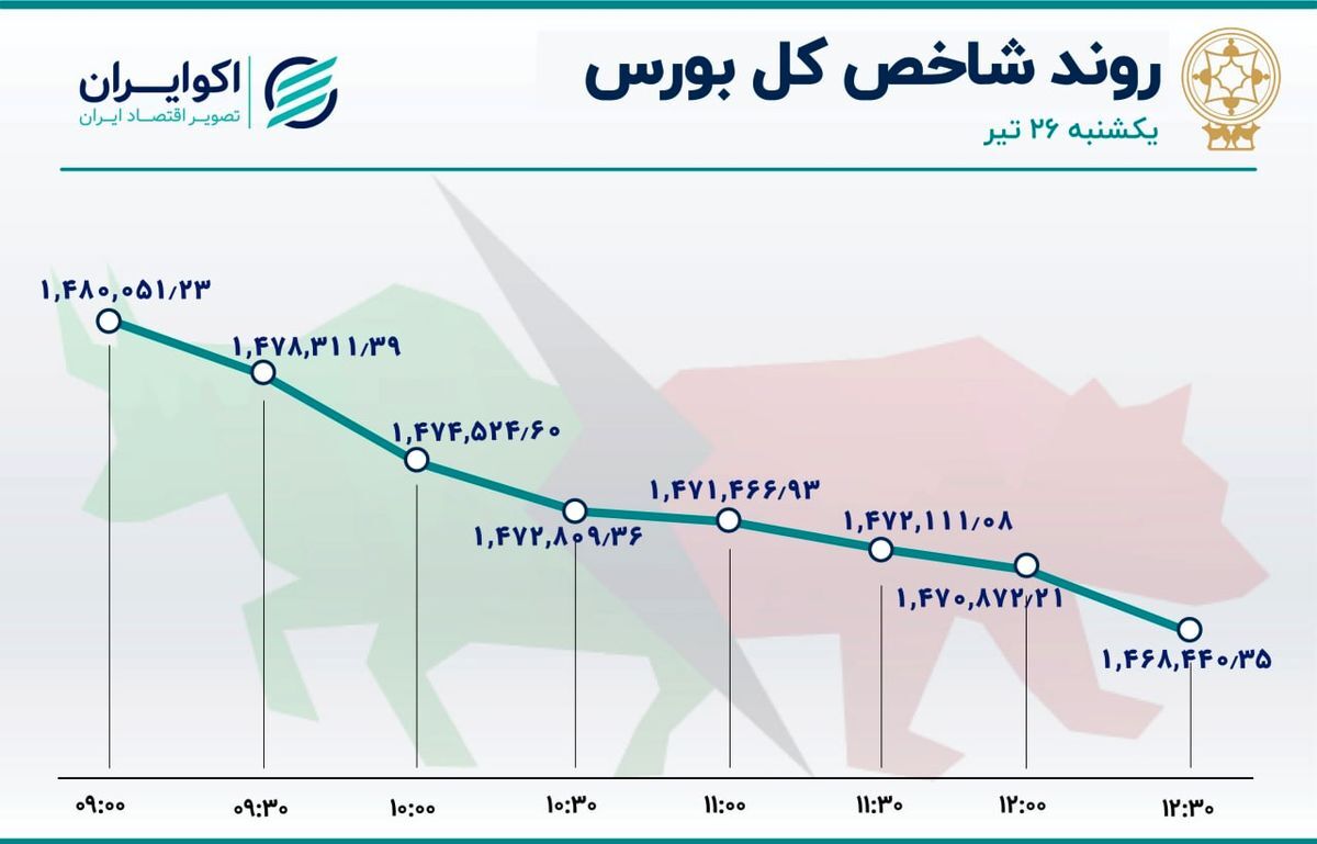 آخرین تحولات بازار سهام/نزول بورس و خروج سهامداران