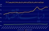 افت دلار با حراج سکه