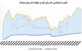دلار در دوربرگردان 