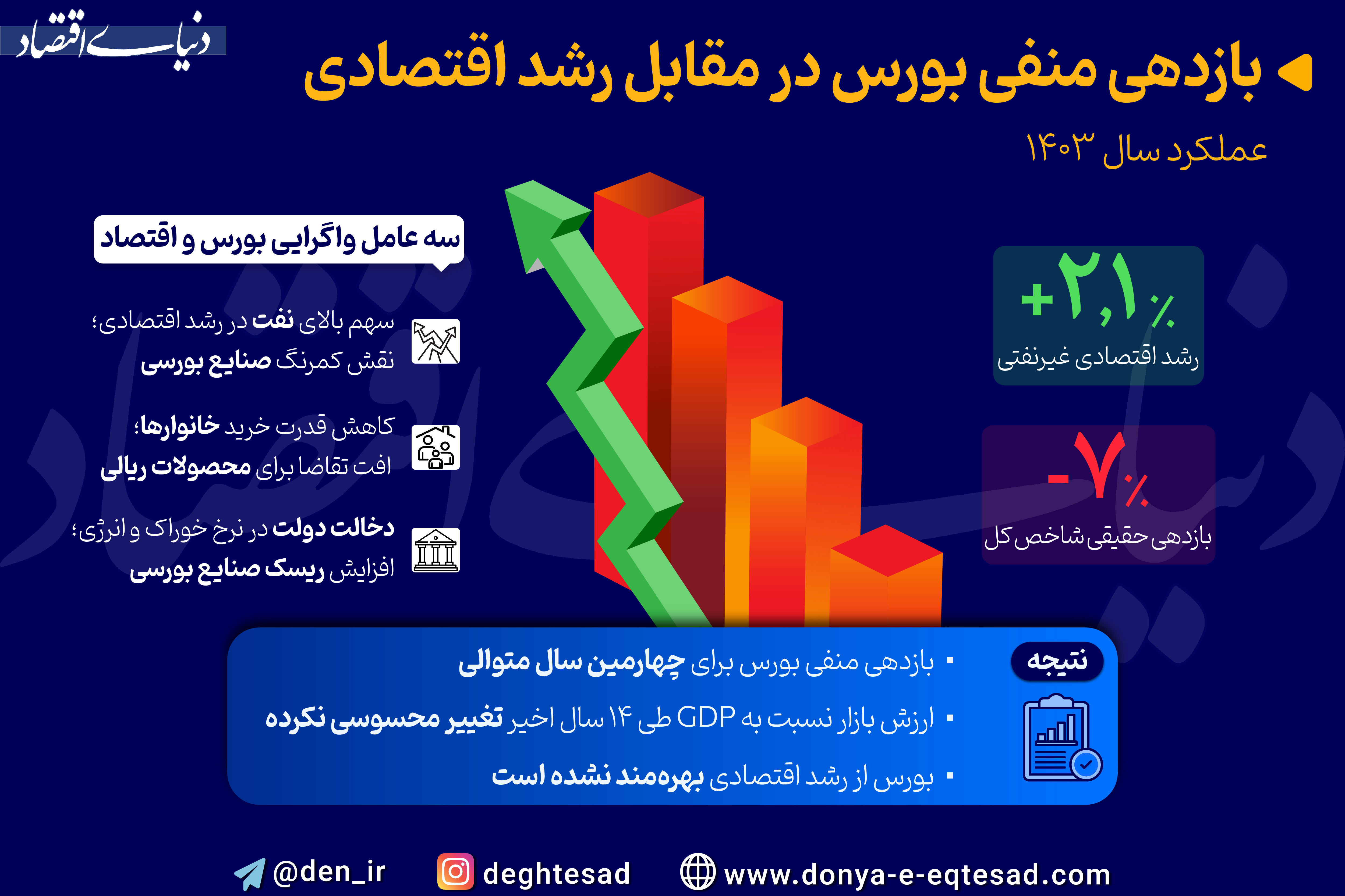 بازدهی منفی بورس در مقابل رشد اقتصادی
