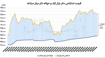 دو راهی قیمتی دلار و سکه
