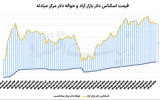 دو راهی قیمتی دلار و سکه