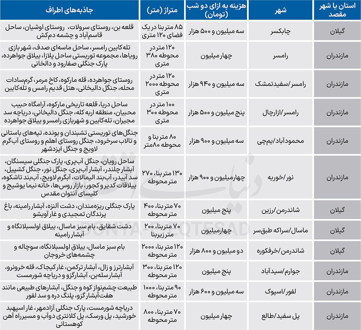 نبض بازار اجاره ویلا