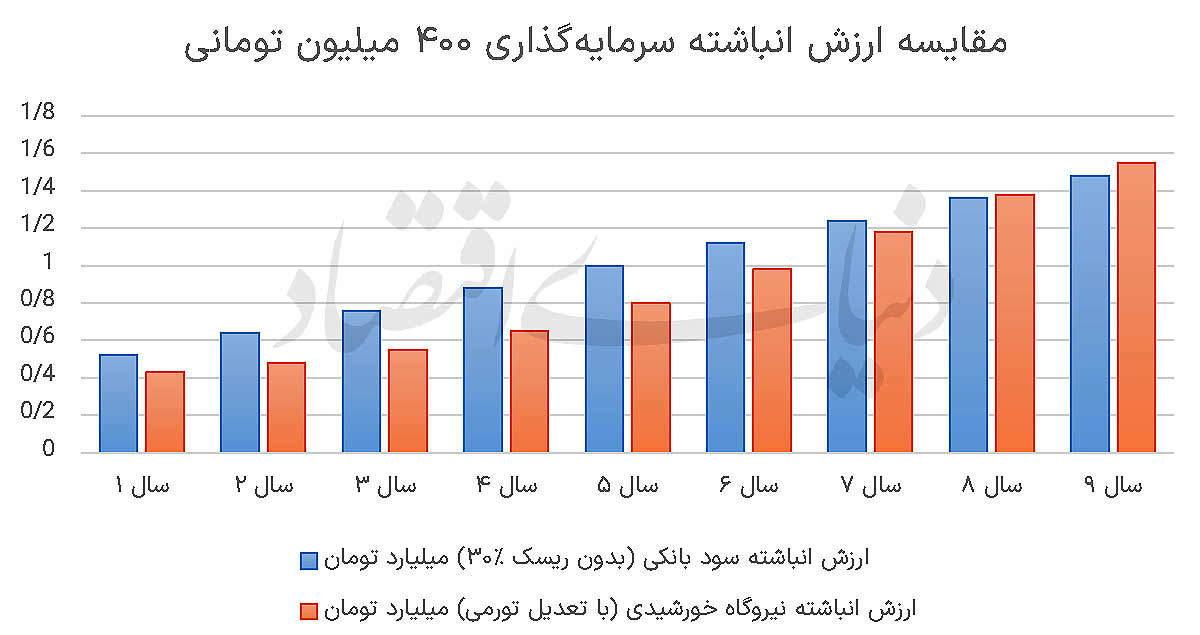 معادله پرریسک برق خورشیدی
