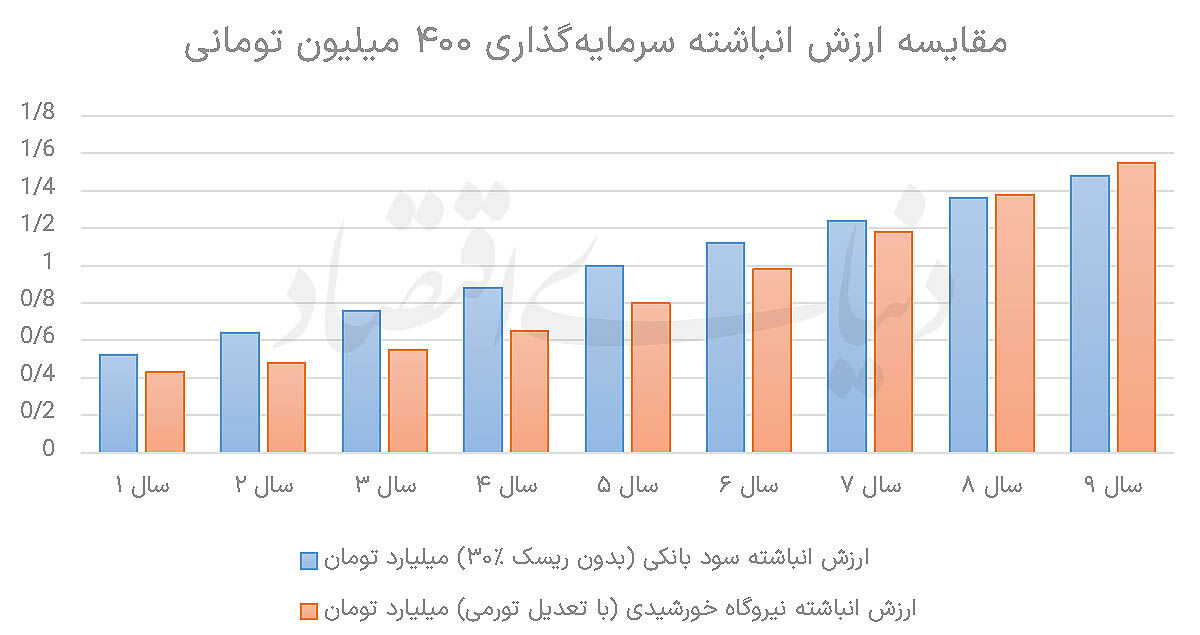 معادله پرریسک برق خورشیدی