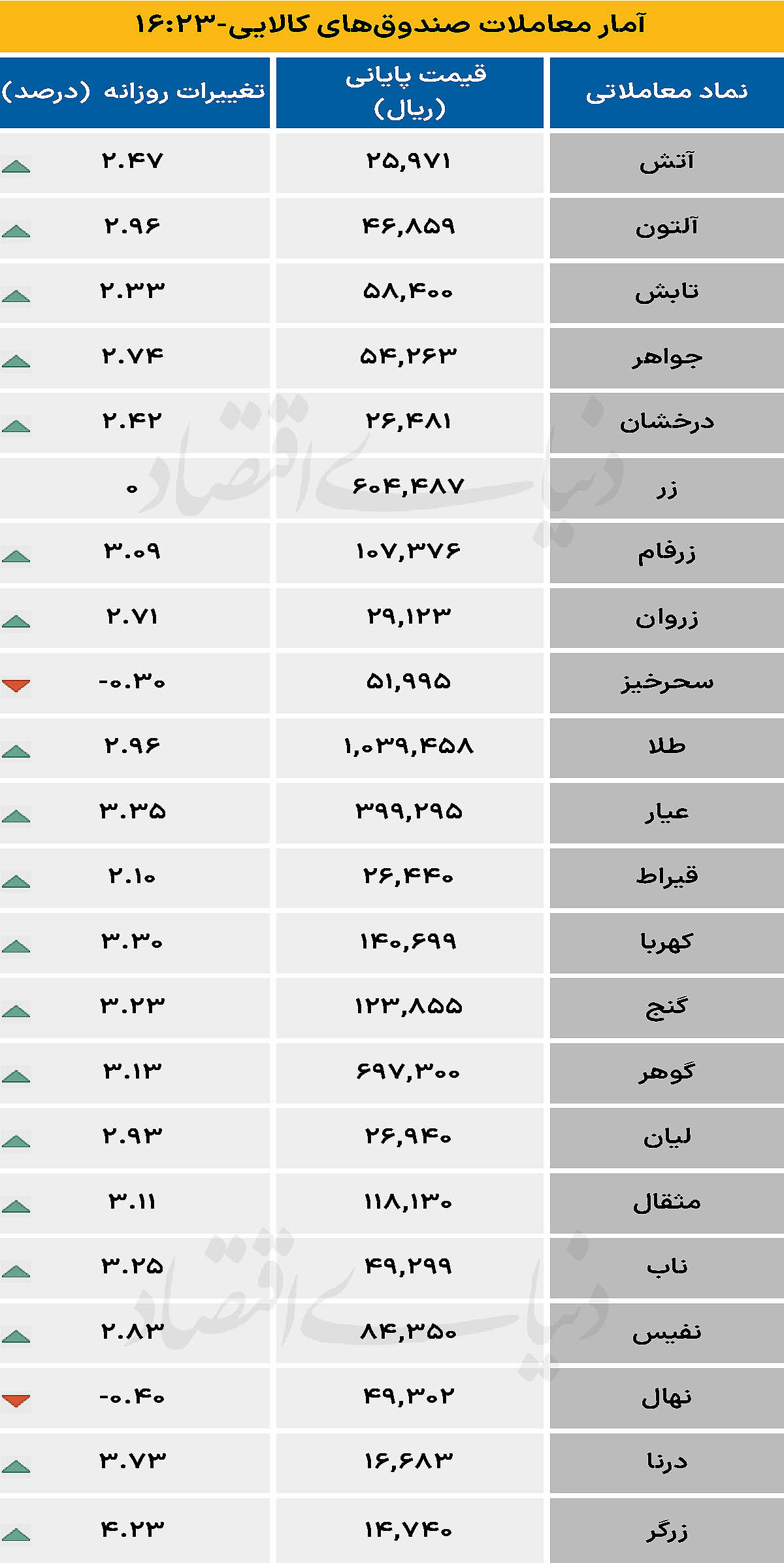 صندوق کالایی - ۱۴۰۴/۱۰/۱۵