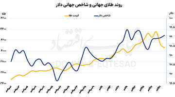اصلاح سنگین طلای جهانی